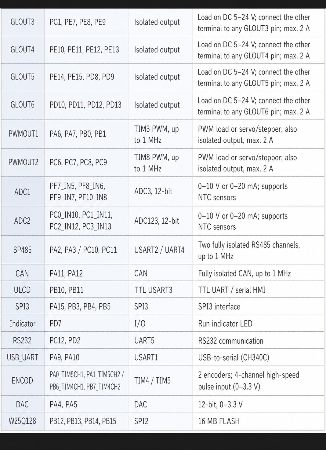 STM32F103ZET6 interface resource table