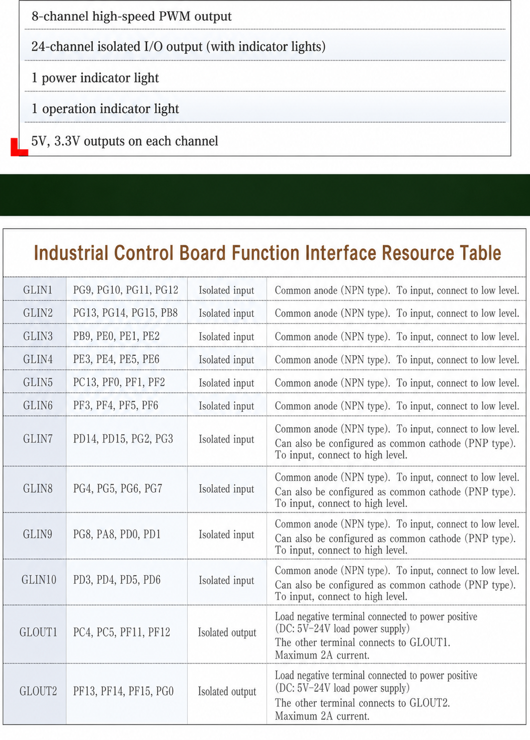STM32F103ZET6 function interface resource table